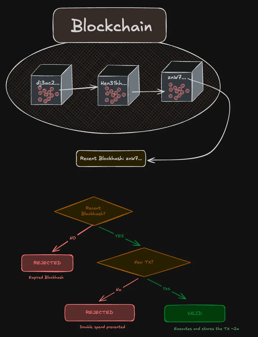 Blockhash in Solana