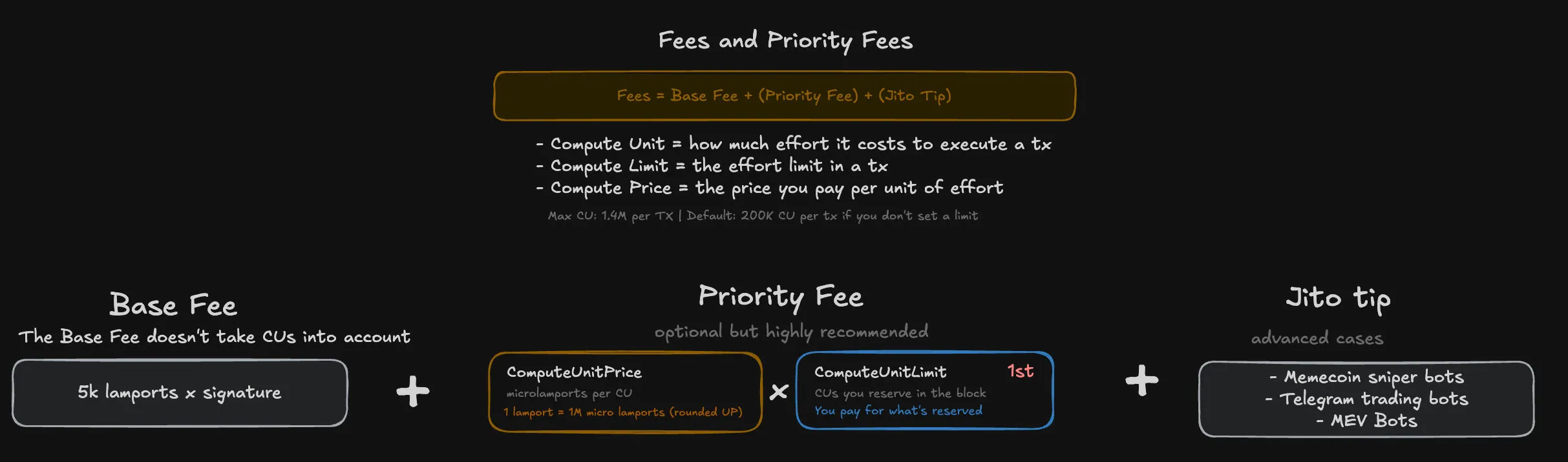 Fees in Solana
