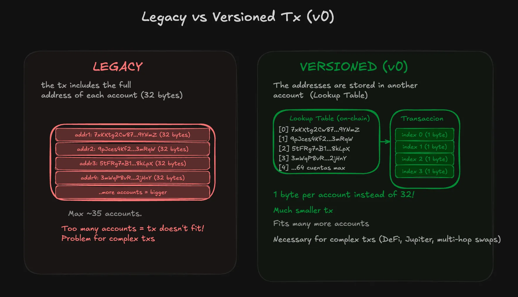 Legacy vs V0 transactions