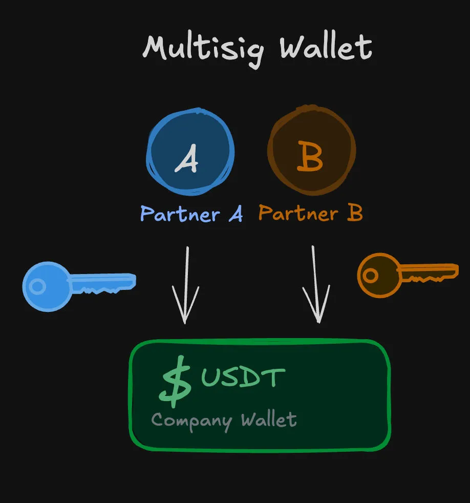 Multisig wallet with two signatures
