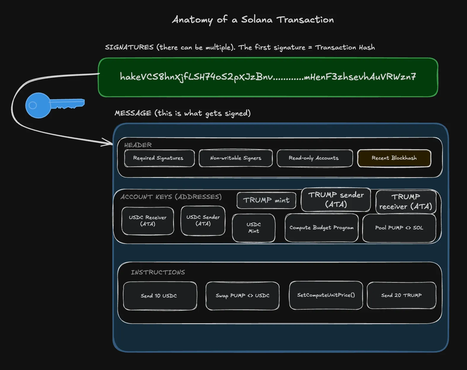 Anatomy of a Solana Transaction